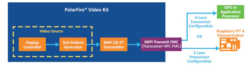 Block Diagram - Microchip Technology VIDEO-DC-MIPITX CSI-2 MIPI Transmit FMC Card